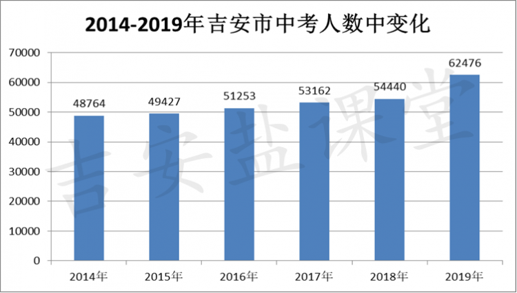 吉安近6年中考人数