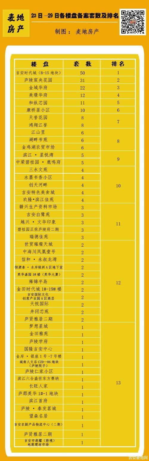 23-29日楼盘成交排名.jpg