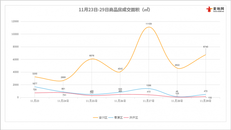 23-29日商品房面积折线图.png