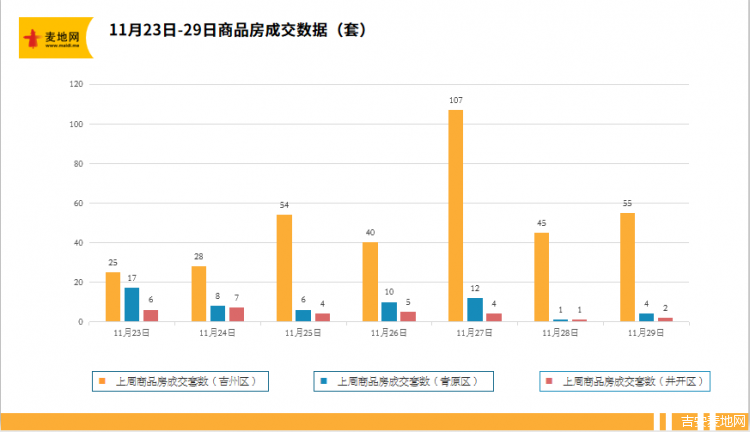 23-29日商品房柱形图.png