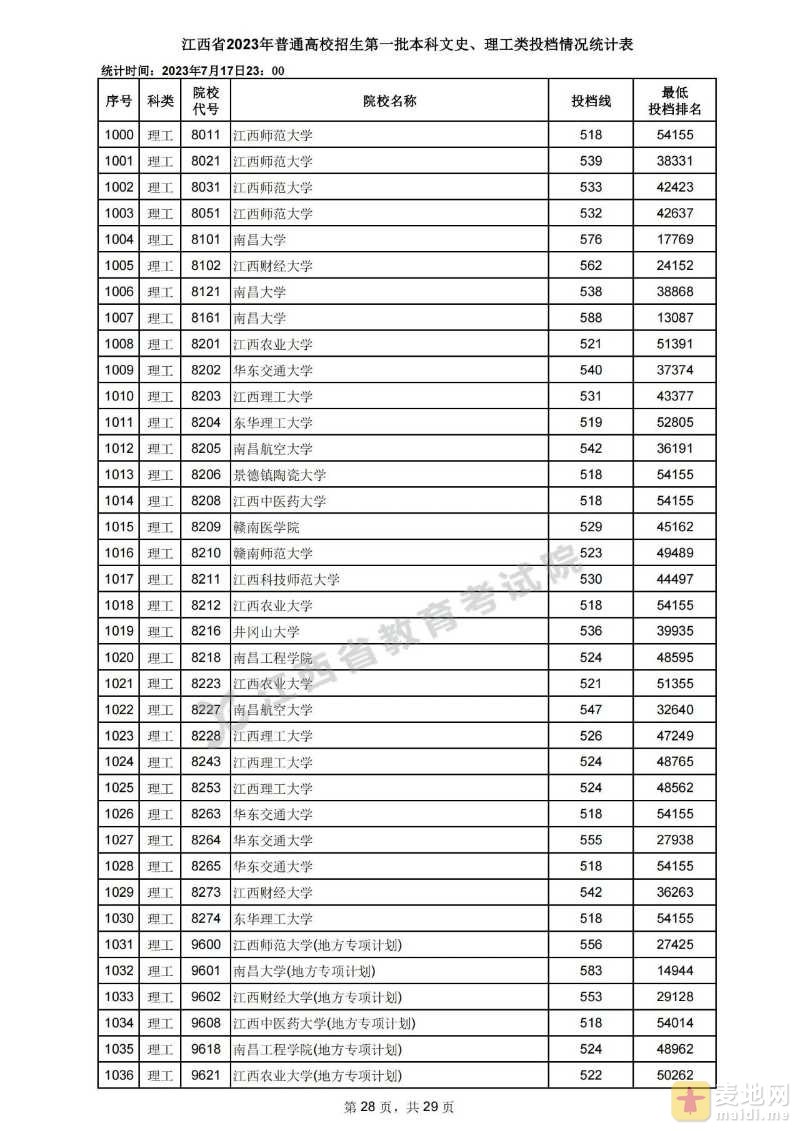 理科类江西省一本录取分数线