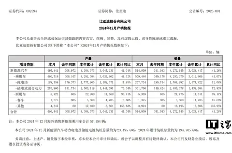 2024年国产汽车销量疯涨：比亚迪427.21万辆领跑（附排名）